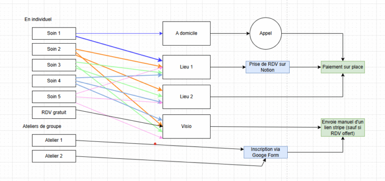 Votre processus de création de rendez-vous mis en page.